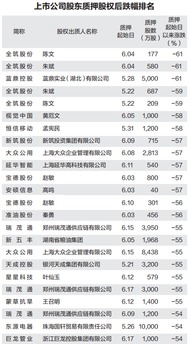 大股东股权质押接近预警线是什么意思