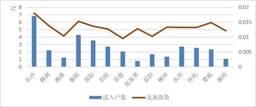 全省制造业用电量较去年同期增长14.21 ,返湘指数下降36.88