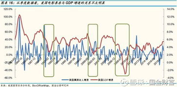 非周期性行业