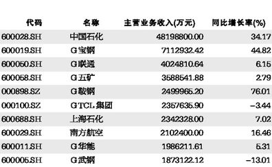 2006年10月最新上市公司有几家?