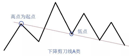 A股趋势线的创新用法 剪刀线