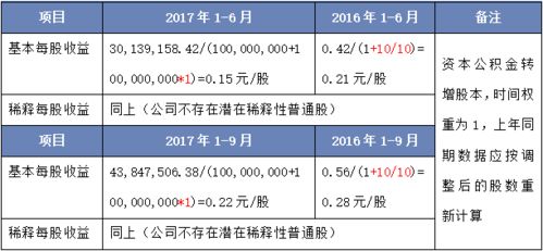 影响基本每股收益计算的事项有