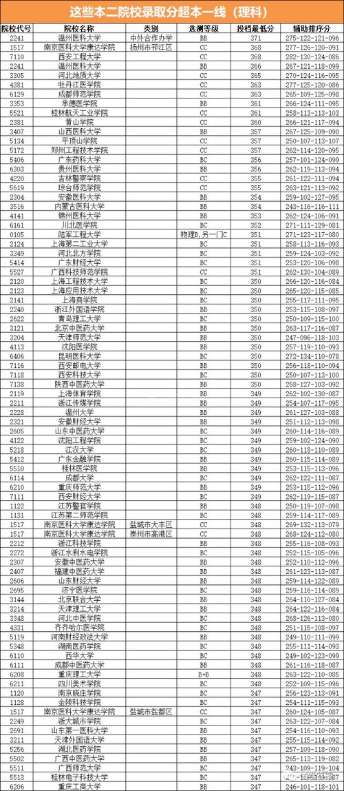 400多分能考重庆什么学校