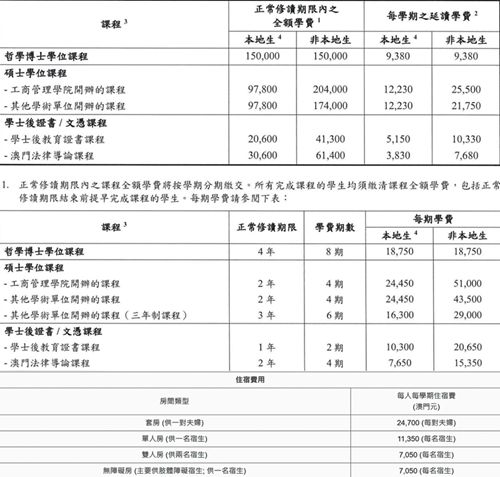 澳门留学一年费用多少，澳门大学分数线是多少