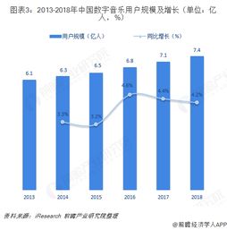 2018年数字音乐行业市场现状与发展趋势分析