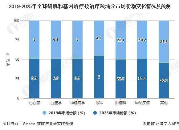 2021年全球基因治疗行业市场现状及区域格局分析 未来亚太地区或将成为主要市场