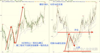 做期货日内交易选择哪个周期最好呢？