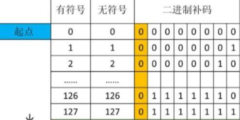 8位二进制补码表示整数的最小值是什么,最大值是什么 