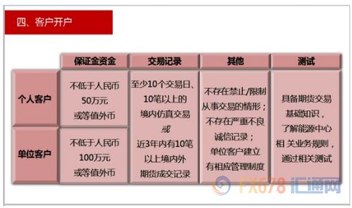 国内如何炒美原油期货，美原油期货开户需要什么资料