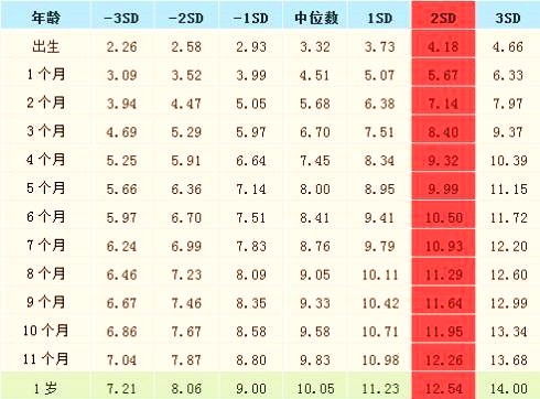 宝宝没满一周岁,体重多沉才不算瘦 按照这个速度增长最合理