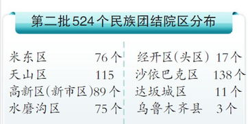 乌鲁木齐市拟再命名524个民族团结大院 小区