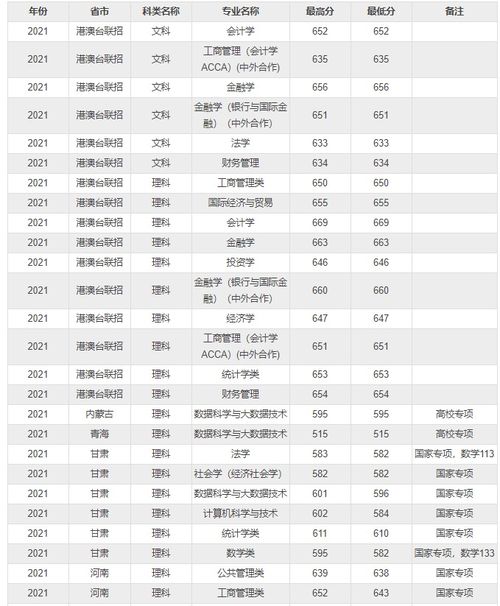 2020年福建高考录取分数线？山东财经大学2021录取分数