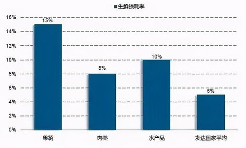 做生鲜产品通过哪种方法可以减低损耗和提高利润?