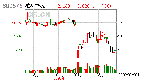 淮河能源计划重组资产，拟以逾43亿元现金收购电力资产