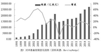 对冲基金的定义和分类