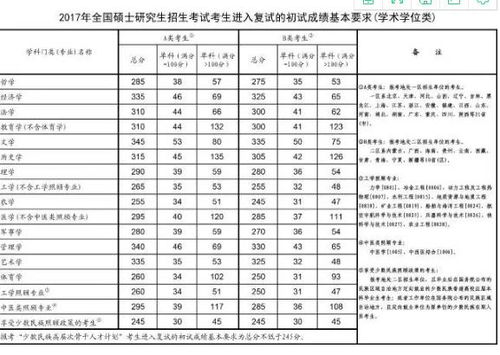 2020年分数线预测 2020考研分数线预测大概多少