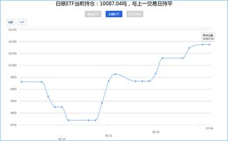 白银Etf持仓量怎么看？行情跌势，他为何增仓？