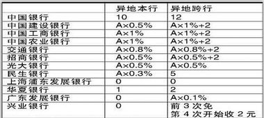 富锦市的建设银行的卡到佳木斯取钱收手续费吗？区号都是一样的 急！！！！！