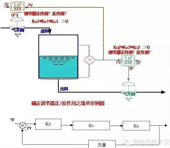 什么叫P、I、D调节？控制系统如何进行参数整定？