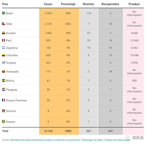 南美疫情速报 2020年3月29日更新