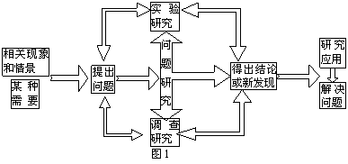 运用科学知识进行的发明创造