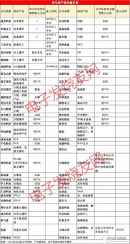 一口气放出2000颗芯片替代需求,华为是如何转移供应链的