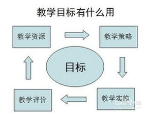 教学目标不建议分为三维目标(教学目标不是三维目标)