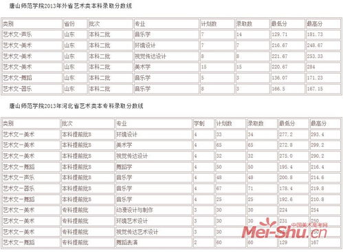 唐山师范学院王牌专业(唐山师范学院分数线2023年是多少)