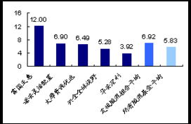 去年我有定投了嘉实价值基金，富国天惠前端，大摩资源优选这三个基金，共定投了9000元。