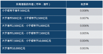 港股通的证券投资组合费如何计算？