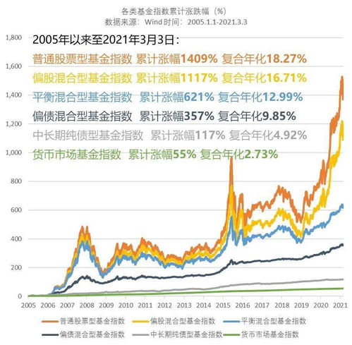 一百万的现金股票和基金怎么分配好