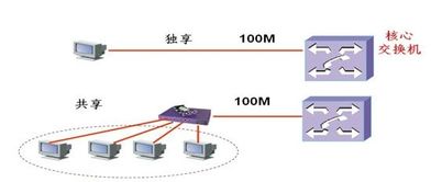 虚拟主机带宽的独享和共享的区别是什么(独享虚拟主机与共享的区别)