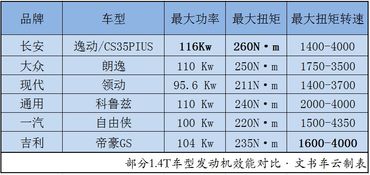 搭载地表最强1.4T发动机,长安双子星座能否杀伐市场