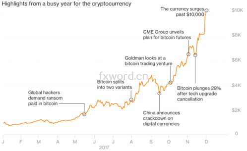 突破一万大关之后 专业人士是如何看待比特币的 