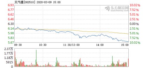 天汽模股票为什么5月9日跌幅到47.63%