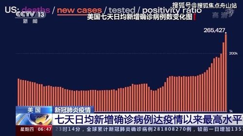 美国新冠疫情严峻,七天日均新增确诊病例达疫情以来最高水平