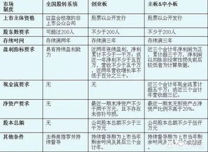 新三板转主板或中小板或创业板上市首日涨跌幅有限制吗