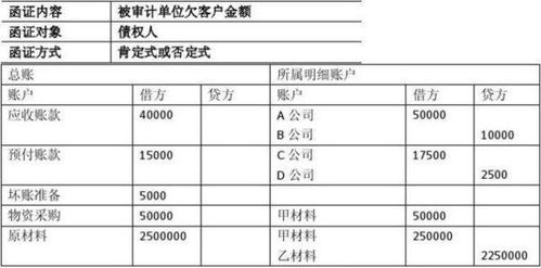 注册会计师如何选择应收账款的函证方式