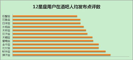 消费十年 天蝎座最爱血拼 水瓶座是吃货中的吃货 