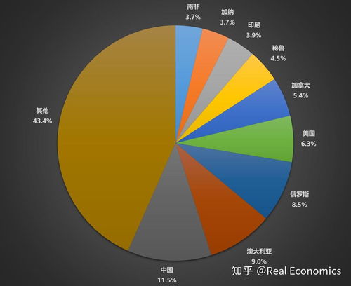 世界主要的黄金市场