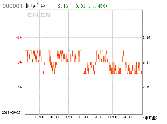 股票铜陵有色为什么从17.8掉到了2.81