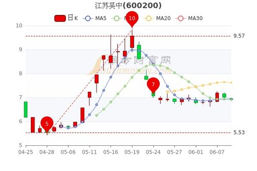 江苏吴中这支股票还能跌到什么程度？