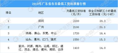 2018年广东各市最低工资标准排行 