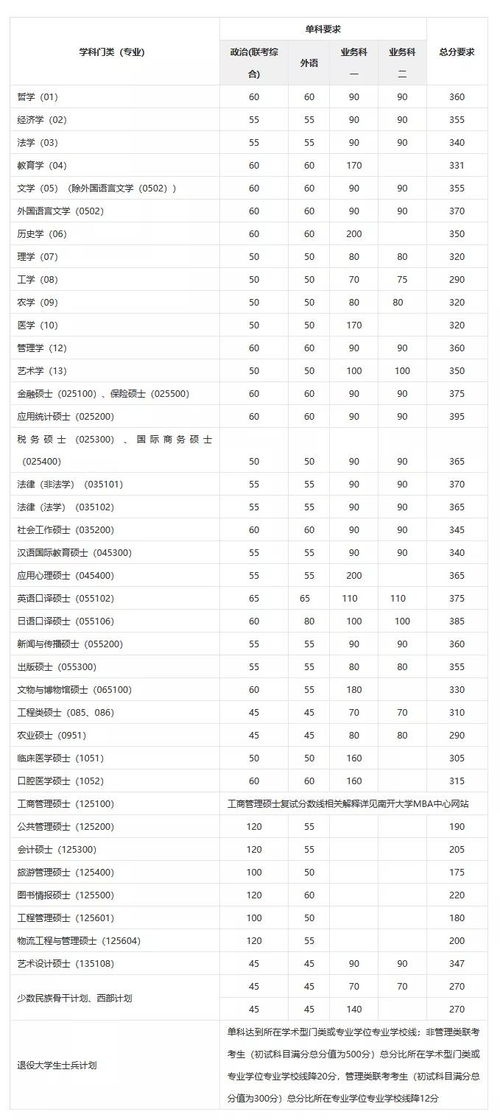 什么水平能考上南开大学 2021南开大学分数线