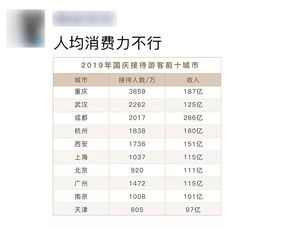 3859万人来重庆度假,人均消费只有485元