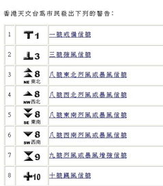 几号风球 跟 几级台风 有什么区别 