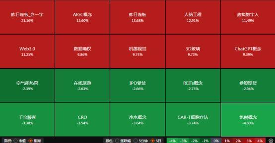 本周汽车行业大涨7 ,人工智能大热,ChatGPT AIGC概念等题材爆发