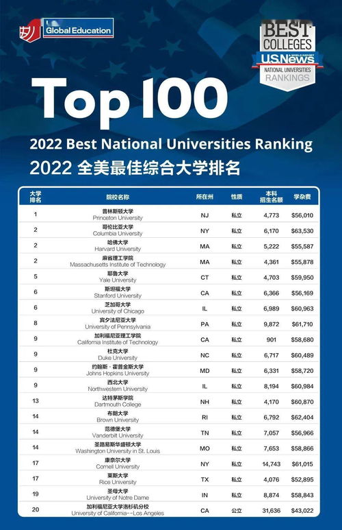 全美高中排名前100,最近想让孩子去美国上学，美国排名前100的公立高中是什么呢？