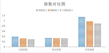 根据以上表格可以看出,滑模施工方案的价值系数最高,因此采取滑模施工。