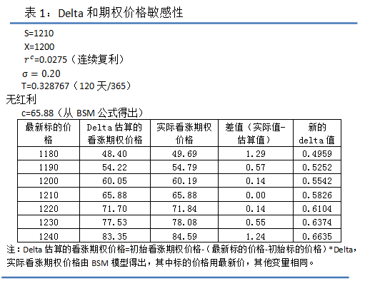 卖出期权如何对冲风险，是delta吗